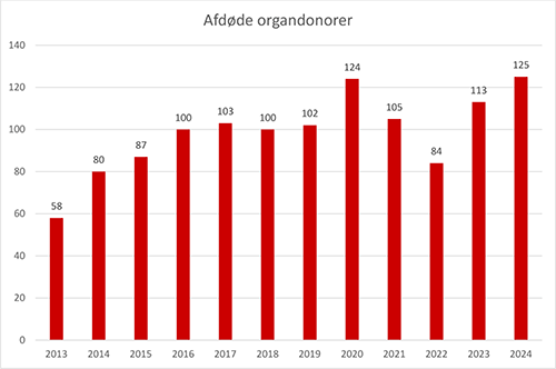 Graf over antal afdøde organdonorer: Tendensen er svagt stigende